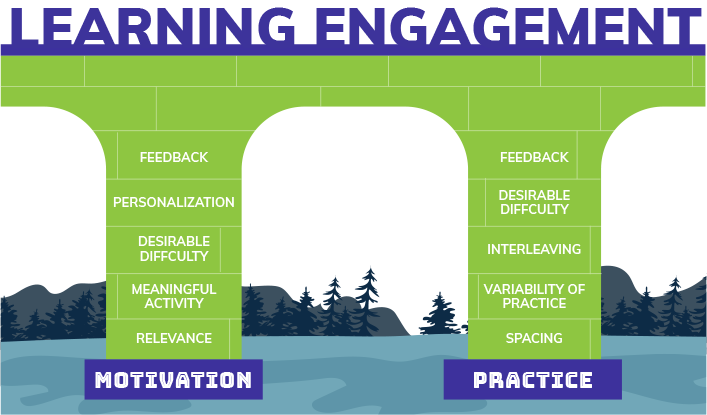 Learning Engagement - Two Pillars: Motivation and Practice